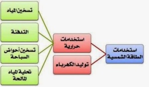 تطبيقات أستخدام الطاقة الشمسية