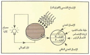 الطاقة الشمسية الفولتضوئية و نظرية عمل الخلية الشمسية