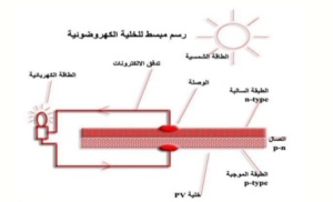 الطاقة الشمسية الفولتضوئية و نظرية عمل الخلية الشمسية